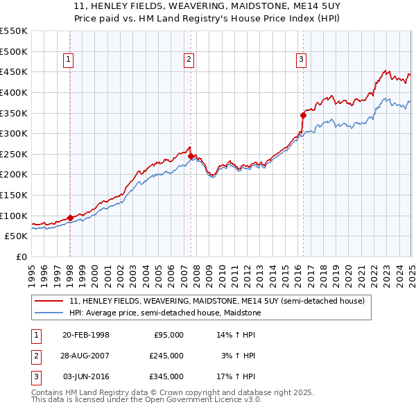 11, HENLEY FIELDS, WEAVERING, MAIDSTONE, ME14 5UY: Price paid vs HM Land Registry's House Price Index