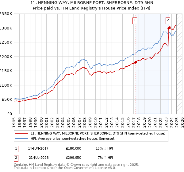 11, HENNING WAY, MILBORNE PORT, SHERBORNE, DT9 5HN: Price paid vs HM Land Registry's House Price Index