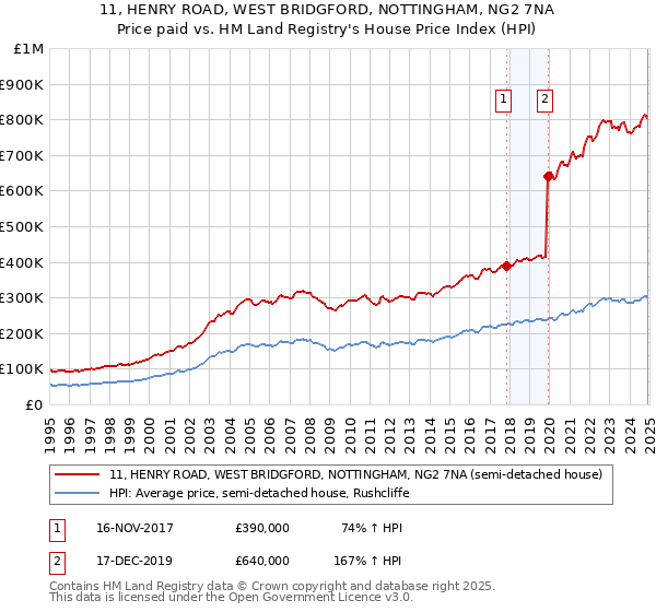 11, HENRY ROAD, WEST BRIDGFORD, NOTTINGHAM, NG2 7NA: Price paid vs HM Land Registry's House Price Index