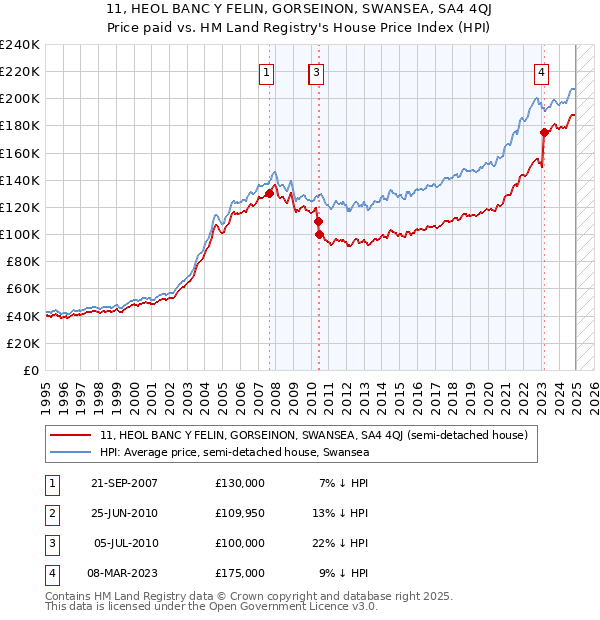 11, HEOL BANC Y FELIN, GORSEINON, SWANSEA, SA4 4QJ: Price paid vs HM Land Registry's House Price Index