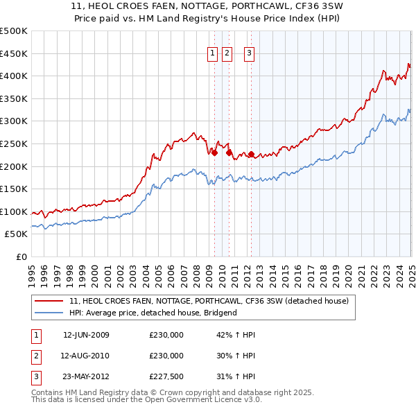 11, HEOL CROES FAEN, NOTTAGE, PORTHCAWL, CF36 3SW: Price paid vs HM Land Registry's House Price Index