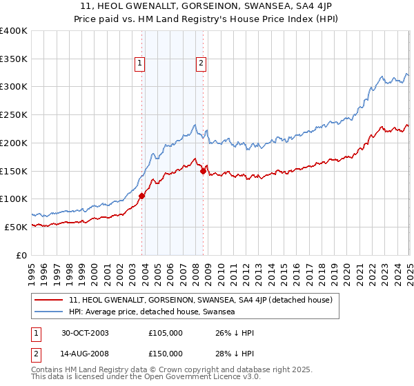 11, HEOL GWENALLT, GORSEINON, SWANSEA, SA4 4JP: Price paid vs HM Land Registry's House Price Index