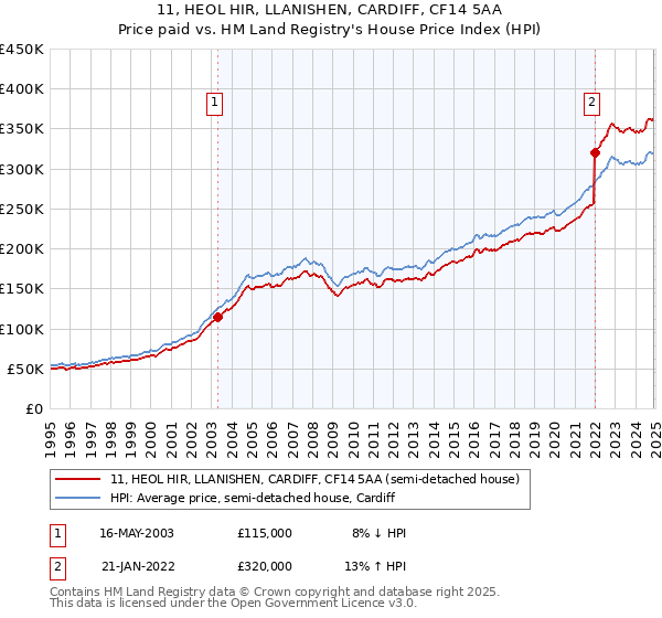11, HEOL HIR, LLANISHEN, CARDIFF, CF14 5AA: Price paid vs HM Land Registry's House Price Index