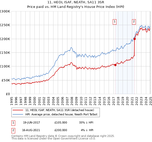 11, HEOL ISAF, NEATH, SA11 3SR: Price paid vs HM Land Registry's House Price Index