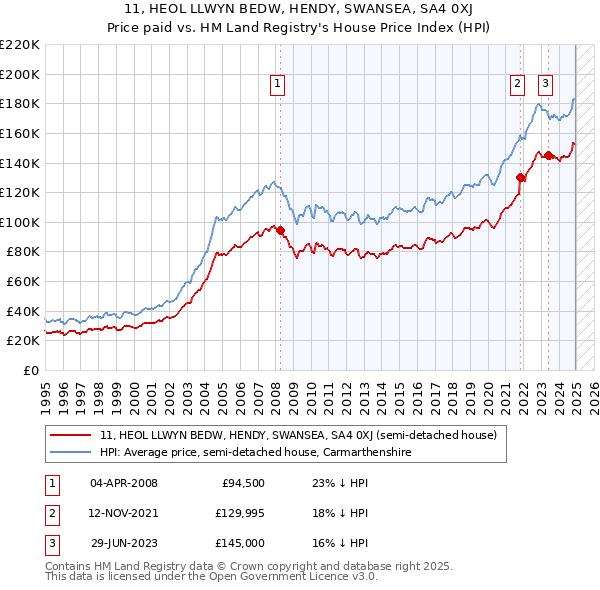 11, HEOL LLWYN BEDW, HENDY, SWANSEA, SA4 0XJ: Price paid vs HM Land Registry's House Price Index