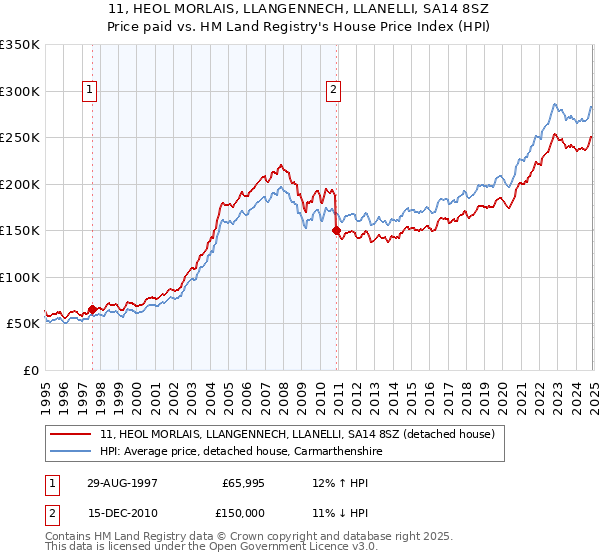 11, HEOL MORLAIS, LLANGENNECH, LLANELLI, SA14 8SZ: Price paid vs HM Land Registry's House Price Index