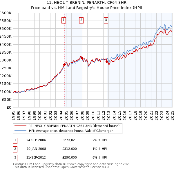 11, HEOL Y BRENIN, PENARTH, CF64 3HR: Price paid vs HM Land Registry's House Price Index