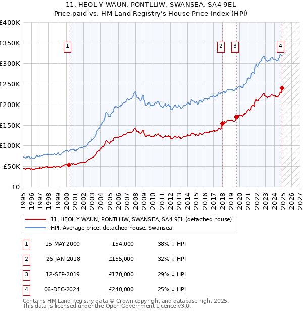 11, HEOL Y WAUN, PONTLLIW, SWANSEA, SA4 9EL: Price paid vs HM Land Registry's House Price Index