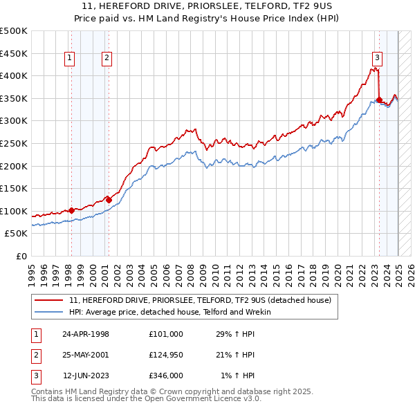 11, HEREFORD DRIVE, PRIORSLEE, TELFORD, TF2 9US: Price paid vs HM Land Registry's House Price Index