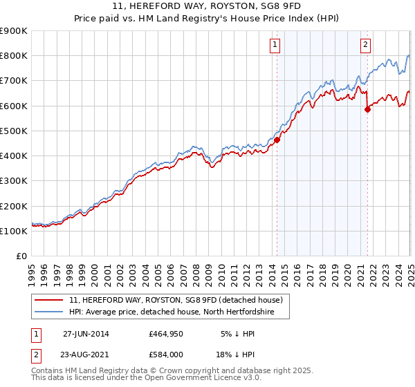 11, HEREFORD WAY, ROYSTON, SG8 9FD: Price paid vs HM Land Registry's House Price Index