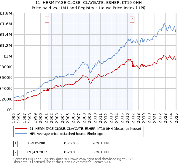 11, HERMITAGE CLOSE, CLAYGATE, ESHER, KT10 0HH: Price paid vs HM Land Registry's House Price Index