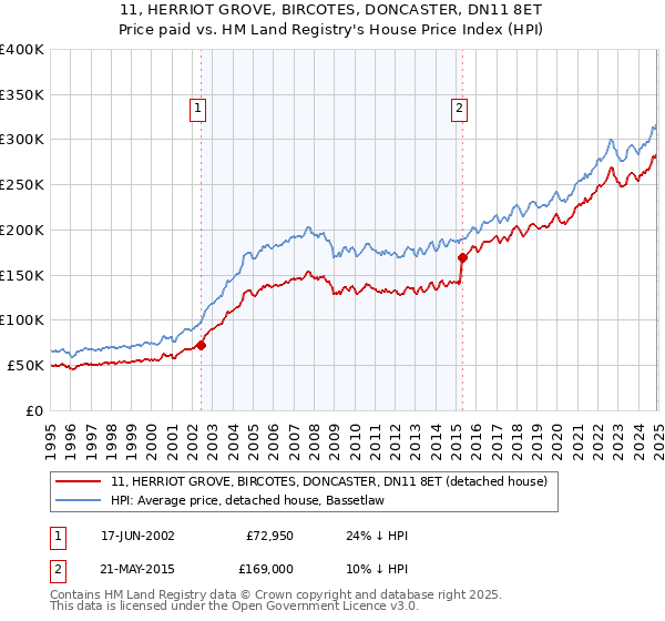 11, HERRIOT GROVE, BIRCOTES, DONCASTER, DN11 8ET: Price paid vs HM Land Registry's House Price Index