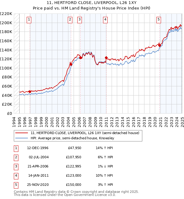 11, HERTFORD CLOSE, LIVERPOOL, L26 1XY: Price paid vs HM Land Registry's House Price Index