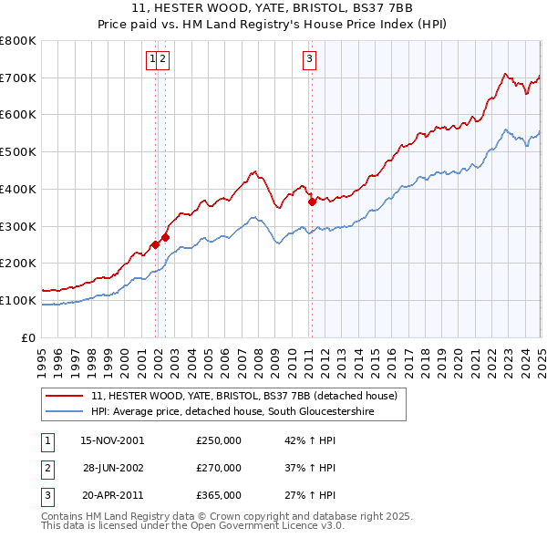 11, HESTER WOOD, YATE, BRISTOL, BS37 7BB: Price paid vs HM Land Registry's House Price Index