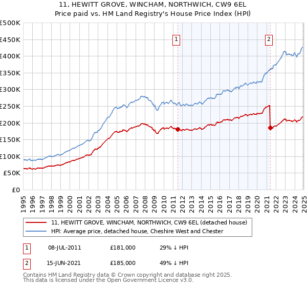 11, HEWITT GROVE, WINCHAM, NORTHWICH, CW9 6EL: Price paid vs HM Land Registry's House Price Index