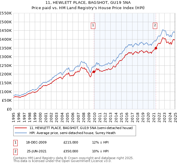 11, HEWLETT PLACE, BAGSHOT, GU19 5NA: Price paid vs HM Land Registry's House Price Index