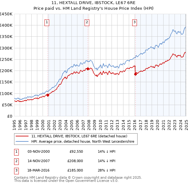 11, HEXTALL DRIVE, IBSTOCK, LE67 6RE: Price paid vs HM Land Registry's House Price Index