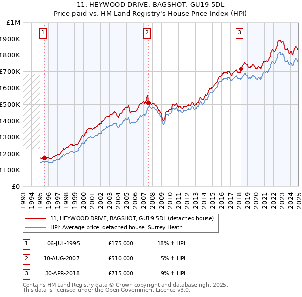 11, HEYWOOD DRIVE, BAGSHOT, GU19 5DL: Price paid vs HM Land Registry's House Price Index