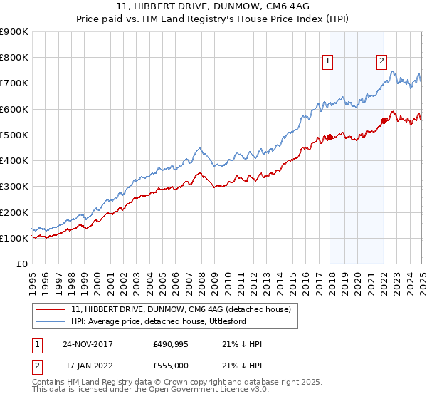 11, HIBBERT DRIVE, DUNMOW, CM6 4AG: Price paid vs HM Land Registry's House Price Index