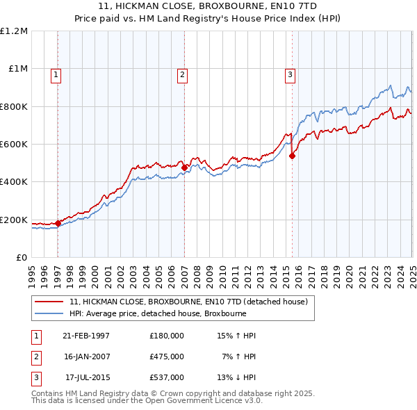 11, HICKMAN CLOSE, BROXBOURNE, EN10 7TD: Price paid vs HM Land Registry's House Price Index