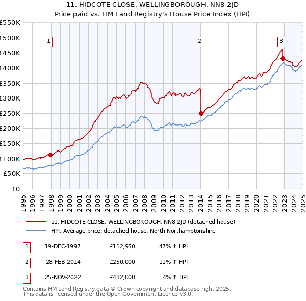 11, HIDCOTE CLOSE, WELLINGBOROUGH, NN8 2JD: Price paid vs HM Land Registry's House Price Index