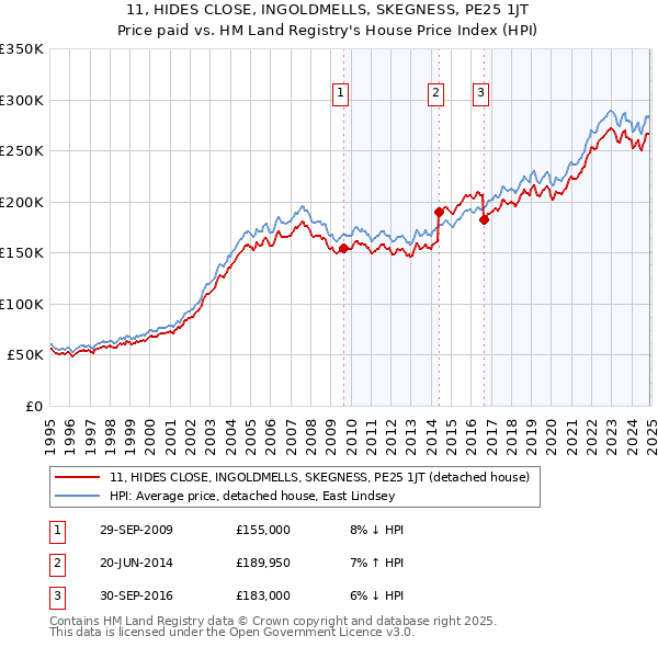 11, HIDES CLOSE, INGOLDMELLS, SKEGNESS, PE25 1JT: Price paid vs HM Land Registry's House Price Index
