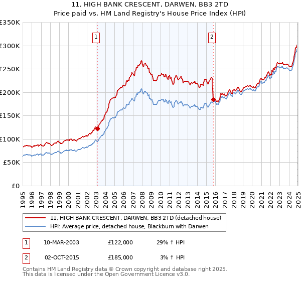 11, HIGH BANK CRESCENT, DARWEN, BB3 2TD: Price paid vs HM Land Registry's House Price Index