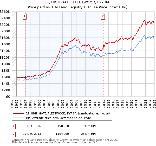 11, HIGH GATE, FLEETWOOD, FY7 8AJ: Price paid vs HM Land Registry's House Price Index