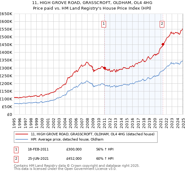 11, HIGH GROVE ROAD, GRASSCROFT, OLDHAM, OL4 4HG: Price paid vs HM Land Registry's House Price Index