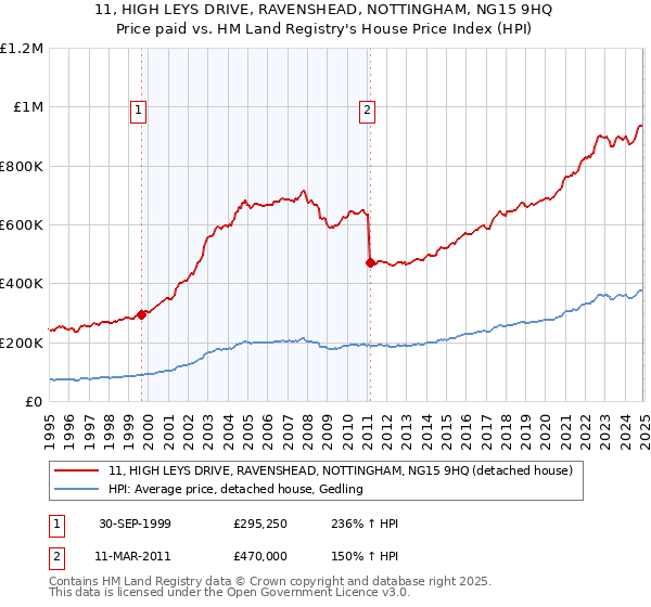 11, HIGH LEYS DRIVE, RAVENSHEAD, NOTTINGHAM, NG15 9HQ: Price paid vs HM Land Registry's House Price Index