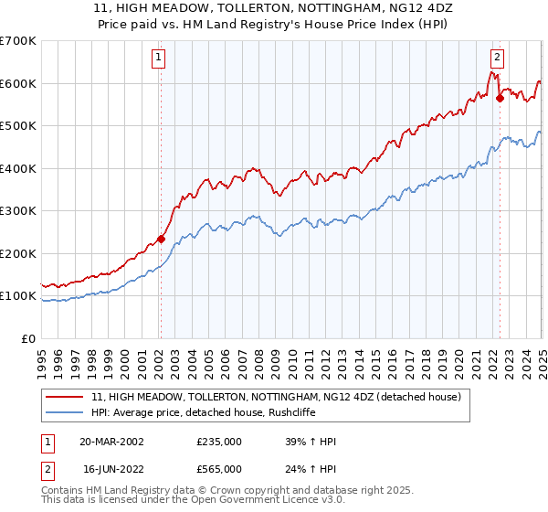 11, HIGH MEADOW, TOLLERTON, NOTTINGHAM, NG12 4DZ: Price paid vs HM Land Registry's House Price Index