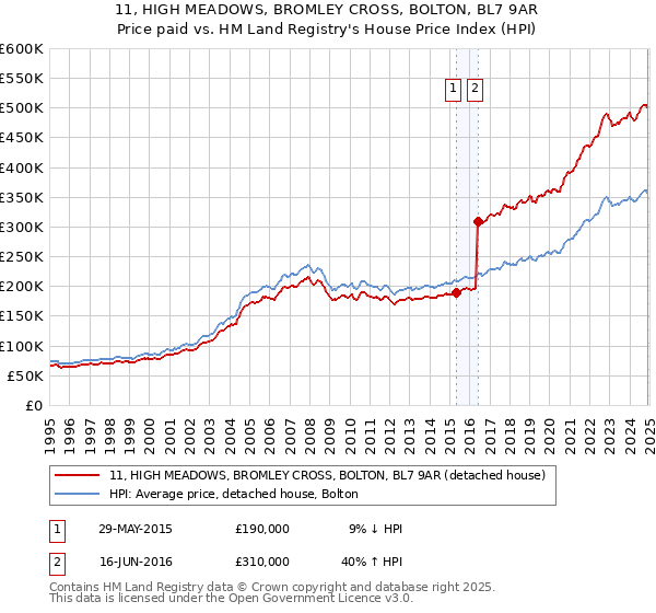 11, HIGH MEADOWS, BROMLEY CROSS, BOLTON, BL7 9AR: Price paid vs HM Land Registry's House Price Index