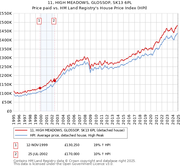 11, HIGH MEADOWS, GLOSSOP, SK13 6PL: Price paid vs HM Land Registry's House Price Index