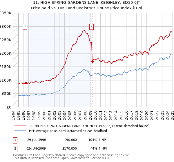 11, HIGH SPRING GARDENS LANE, KEIGHLEY, BD20 6JT: Price paid vs HM Land Registry's House Price Index