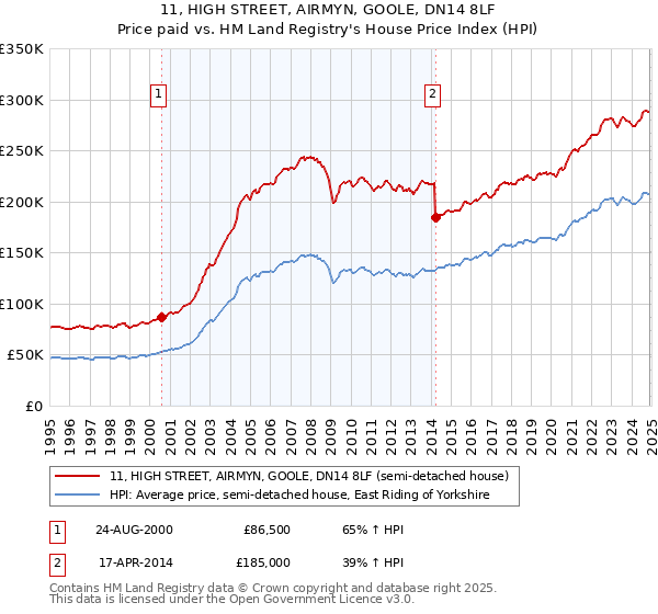 11, HIGH STREET, AIRMYN, GOOLE, DN14 8LF: Price paid vs HM Land Registry's House Price Index