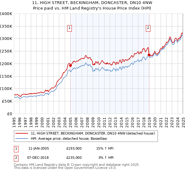 11, HIGH STREET, BECKINGHAM, DONCASTER, DN10 4NW: Price paid vs HM Land Registry's House Price Index