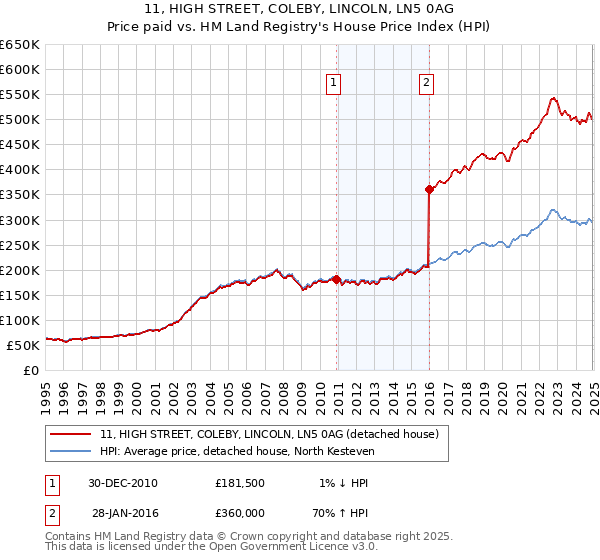 11, HIGH STREET, COLEBY, LINCOLN, LN5 0AG: Price paid vs HM Land Registry's House Price Index