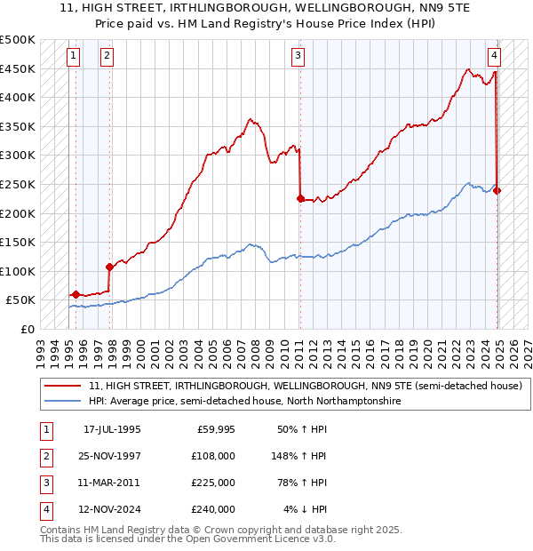 11, HIGH STREET, IRTHLINGBOROUGH, WELLINGBOROUGH, NN9 5TE: Price paid vs HM Land Registry's House Price Index