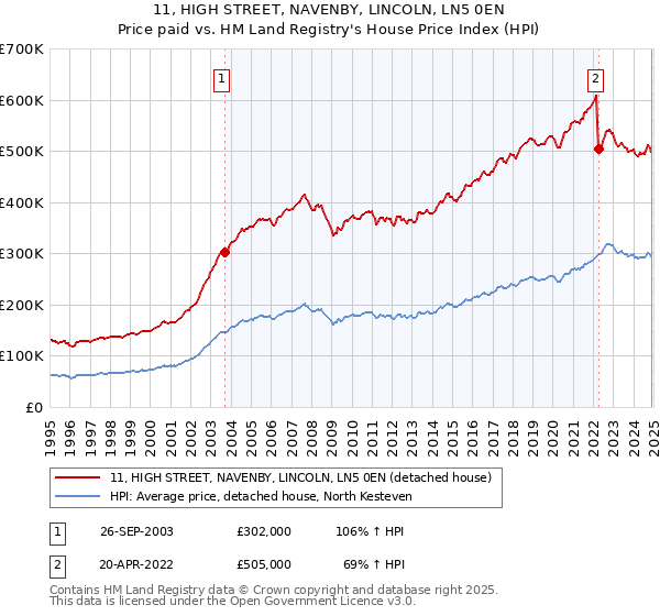 11, HIGH STREET, NAVENBY, LINCOLN, LN5 0EN: Price paid vs HM Land Registry's House Price Index