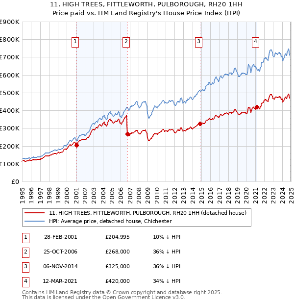 11, HIGH TREES, FITTLEWORTH, PULBOROUGH, RH20 1HH: Price paid vs HM Land Registry's House Price Index