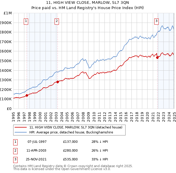 11, HIGH VIEW CLOSE, MARLOW, SL7 3QN: Price paid vs HM Land Registry's House Price Index