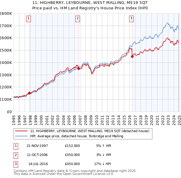 11, HIGHBERRY, LEYBOURNE, WEST MALLING, ME19 5QT: Price paid vs HM Land Registry's House Price Index