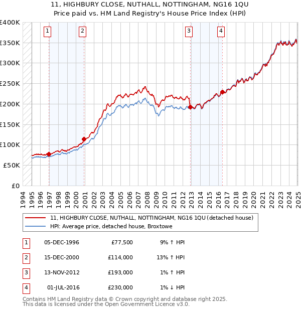 11, HIGHBURY CLOSE, NUTHALL, NOTTINGHAM, NG16 1QU: Price paid vs HM Land Registry's House Price Index