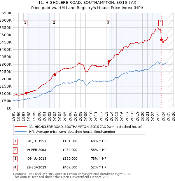 11, HIGHCLERE ROAD, SOUTHAMPTON, SO16 7AX: Price paid vs HM Land Registry's House Price Index