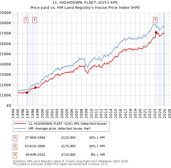 11, HIGHDOWN, FLEET, GU51 4PS: Price paid vs HM Land Registry's House Price Index