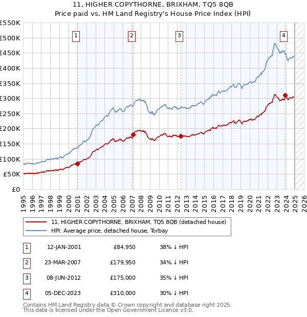 11, HIGHER COPYTHORNE, BRIXHAM, TQ5 8QB: Price paid vs HM Land Registry's House Price Index