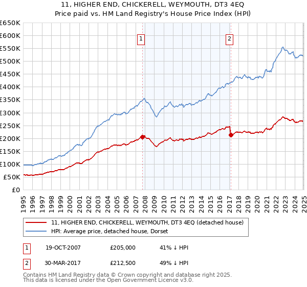 11, HIGHER END, CHICKERELL, WEYMOUTH, DT3 4EQ: Price paid vs HM Land Registry's House Price Index