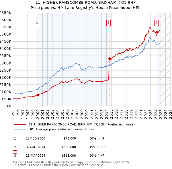 11, HIGHER RANSCOMBE ROAD, BRIXHAM, TQ5 9HF: Price paid vs HM Land Registry's House Price Index