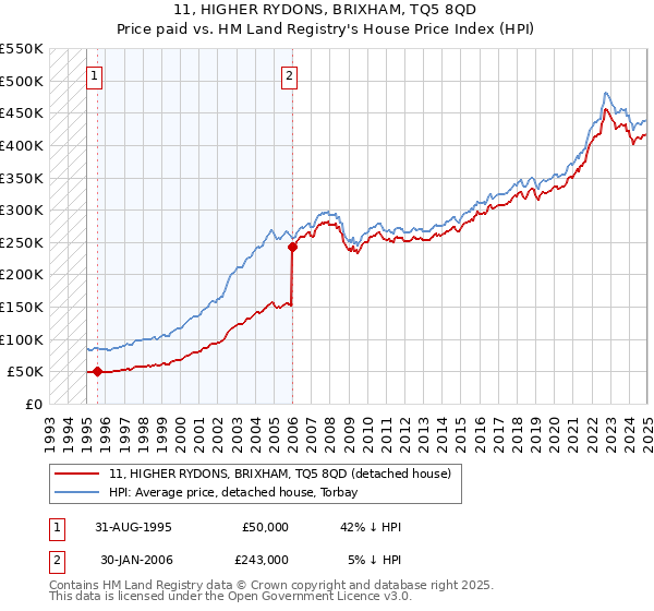 11, HIGHER RYDONS, BRIXHAM, TQ5 8QD: Price paid vs HM Land Registry's House Price Index