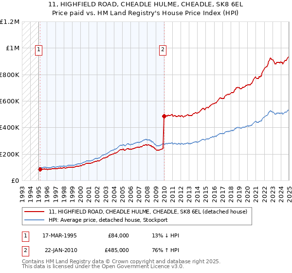 11, HIGHFIELD ROAD, CHEADLE HULME, CHEADLE, SK8 6EL: Price paid vs HM Land Registry's House Price Index